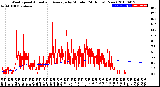 Milwaukee Weather Wind Speed<br>Actual and Average<br>by Minute<br>(24 Hours) (New)