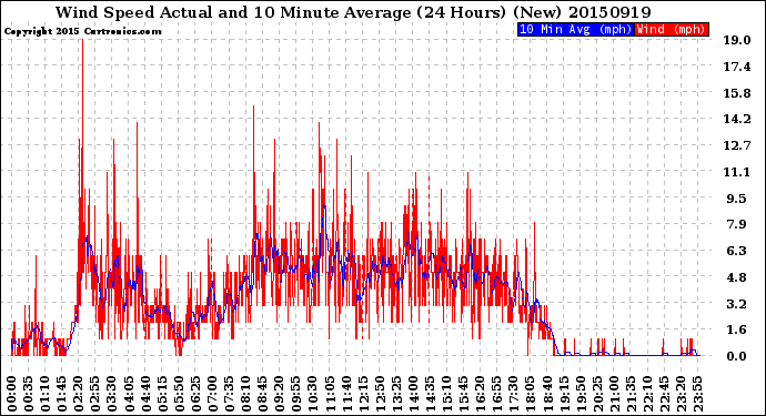 Milwaukee Weather Wind Speed<br>Actual and 10 Minute<br>Average<br>(24 Hours) (New)