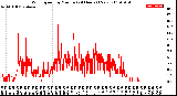 Milwaukee Weather Wind Speed<br>by Minute<br>(24 Hours) (New)