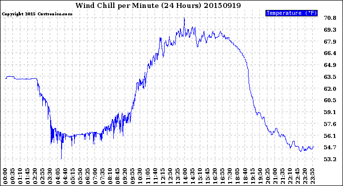 Milwaukee Weather Wind Chill<br>per Minute<br>(24 Hours)