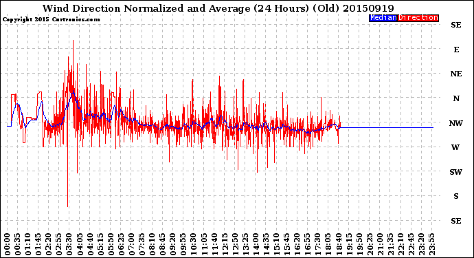Milwaukee Weather Wind Direction<br>Normalized and Average<br>(24 Hours) (Old)