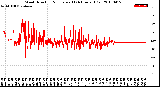 Milwaukee Weather Wind Direction<br>Normalized<br>(24 Hours) (Old)