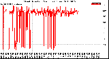 Milwaukee Weather Wind Direction<br>(24 Hours) (Raw)