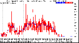 Milwaukee Weather Wind Speed<br>Actual and Median<br>by Minute<br>(24 Hours) (Old)