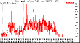 Milwaukee Weather Wind Speed<br>by Minute<br>(24 Hours) (Old)