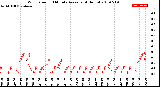 Milwaukee Weather Wind Speed<br>10 Minute Average<br>(4 Hours)