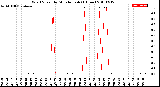 Milwaukee Weather Wind Speed<br>by Minute mph<br>(1 Hour)