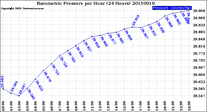 Milwaukee Weather Barometric Pressure<br>per Hour<br>(24 Hours)