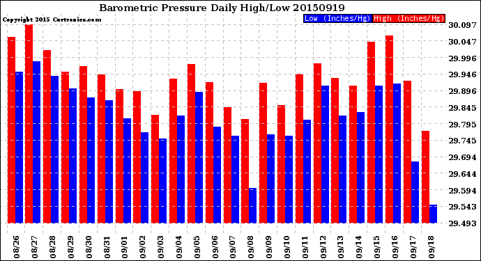 Milwaukee Weather Barometric Pressure<br>Daily High/Low