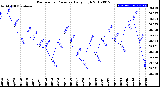 Milwaukee Weather Barometric Pressure<br>Daily High