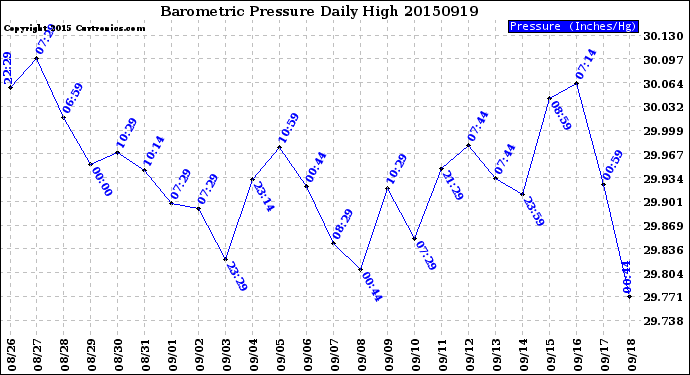 Milwaukee Weather Barometric Pressure<br>Daily High