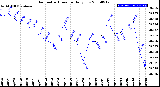 Milwaukee Weather Barometric Pressure<br>Daily Low