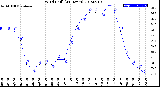 Milwaukee Weather Wind Chill<br>(24 Hours)