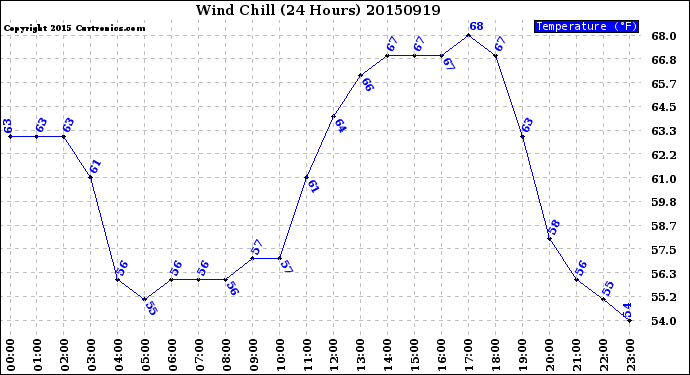 Milwaukee Weather Wind Chill<br>(24 Hours)