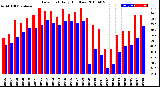 Milwaukee Weather Dew Point<br>Daily High/Low