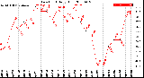 Milwaukee Weather Dew Point<br>Daily High