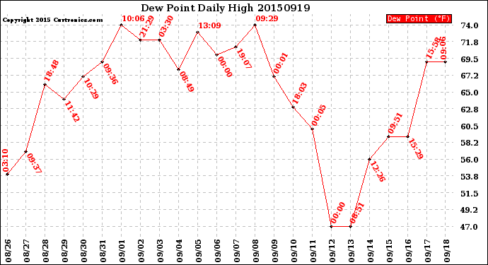 Milwaukee Weather Dew Point<br>Daily High