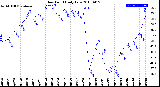 Milwaukee Weather Dew Point<br>Daily Low