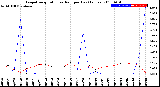 Milwaukee Weather Evapotranspiration<br>vs Rain per Day<br>(Inches)