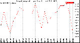 Milwaukee Weather Evapotranspiration<br>per Day (Inches)