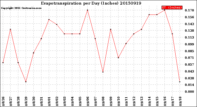 Milwaukee Weather Evapotranspiration<br>per Day (Inches)