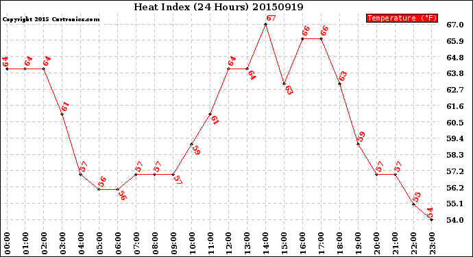 Milwaukee Weather Heat Index<br>(24 Hours)