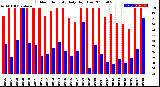 Milwaukee Weather Outdoor Humidity<br>Daily High/Low