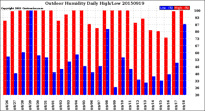 Milwaukee Weather Outdoor Humidity<br>Daily High/Low