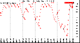 Milwaukee Weather Outdoor Humidity<br>Daily High