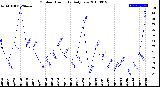 Milwaukee Weather Outdoor Humidity<br>Daily Low