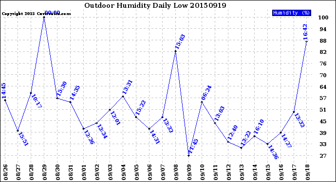 Milwaukee Weather Outdoor Humidity<br>Daily Low