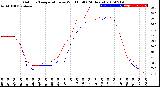 Milwaukee Weather Outdoor Temperature<br>vs Wind Chill<br>(24 Hours)