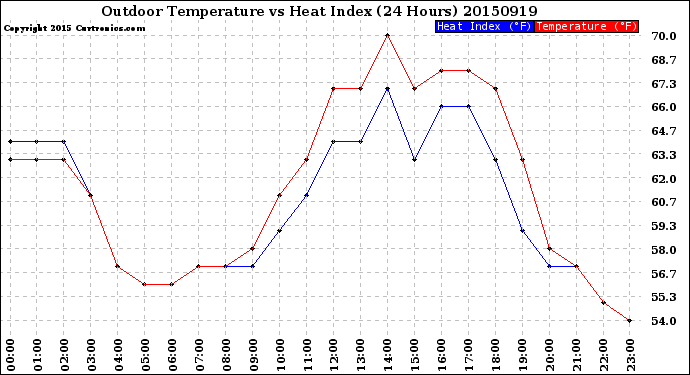 Milwaukee Weather Outdoor Temperature<br>vs Heat Index<br>(24 Hours)