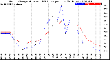 Milwaukee Weather Outdoor Temperature<br>vs THSW Index<br>per Hour<br>(24 Hours)