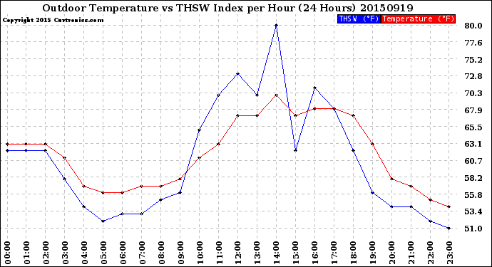 Milwaukee Weather Outdoor Temperature<br>vs THSW Index<br>per Hour<br>(24 Hours)
