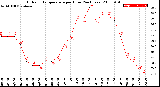 Milwaukee Weather Outdoor Temperature<br>per Hour<br>(24 Hours)