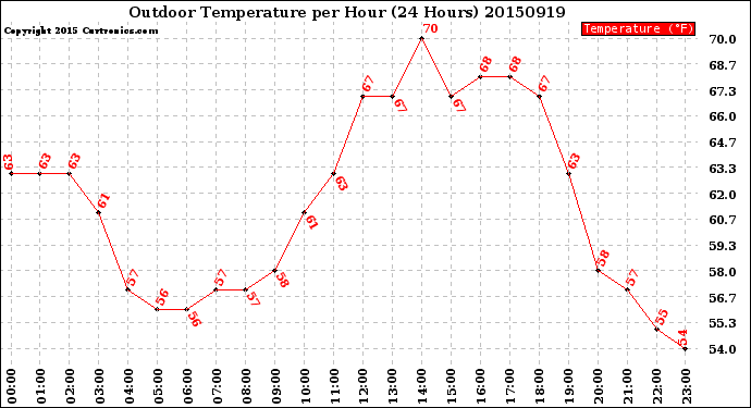 Milwaukee Weather Outdoor Temperature<br>per Hour<br>(24 Hours)