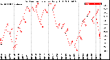 Milwaukee Weather Outdoor Temperature<br>Daily High