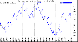 Milwaukee Weather Outdoor Temperature<br>Daily Low