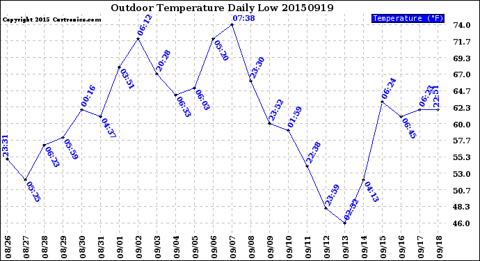 Milwaukee Weather Outdoor Temperature<br>Daily Low