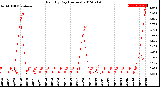 Milwaukee Weather Rain<br>By Day<br>(Inches)