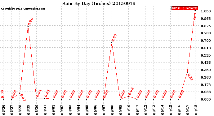 Milwaukee Weather Rain<br>By Day<br>(Inches)