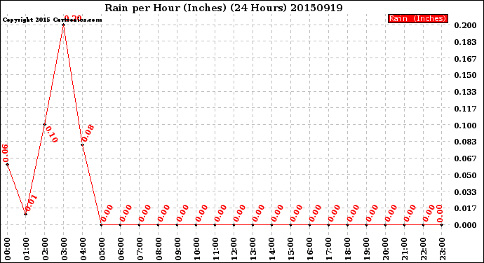 Milwaukee Weather Rain<br>per Hour<br>(Inches)<br>(24 Hours)