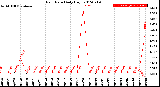 Milwaukee Weather Rain Rate<br>Daily High