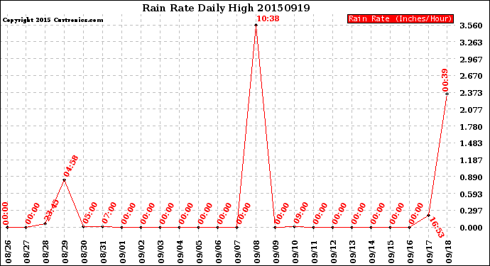 Milwaukee Weather Rain Rate<br>Daily High