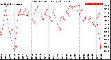 Milwaukee Weather Solar Radiation<br>Daily