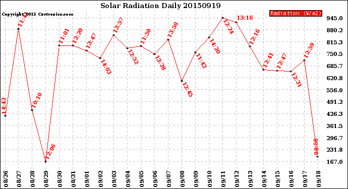 Milwaukee Weather Solar Radiation<br>Daily
