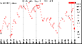 Milwaukee Weather THSW Index<br>Daily High