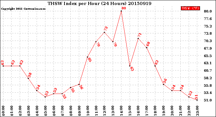 Milwaukee Weather THSW Index<br>per Hour<br>(24 Hours)