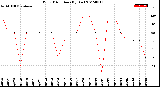 Milwaukee Weather Wind Direction<br>(By Day)